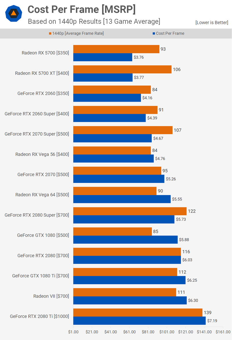 Illustration for article titled Nvidia Geforce RTX 2080 Super Review: Just A Bit Of A Boost